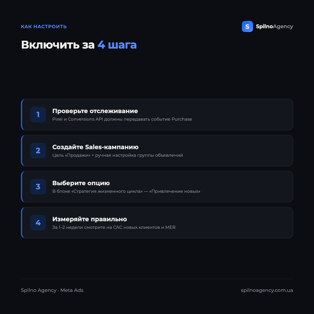 Инфографика: как включить привлечение новых клиентов в Meta Ads за 4 шага — проверить отслеживание, создать Sales-кампанию, выбрать опцию, правильно оценить результат