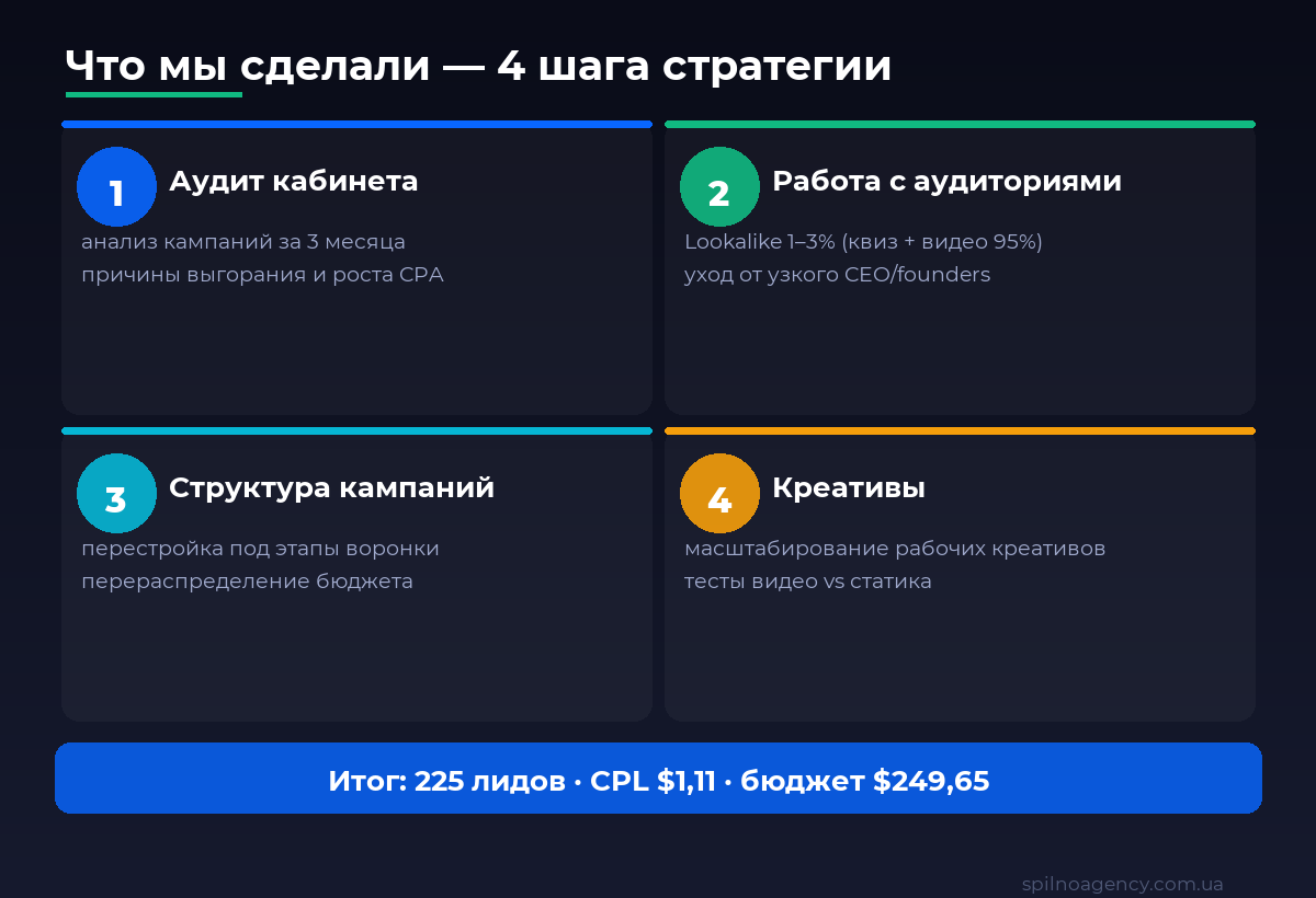 Что сделали в кейсе CBC Property: аудит кабинета, lookalike-аудитории, структура кампаний, масштабирование креативов