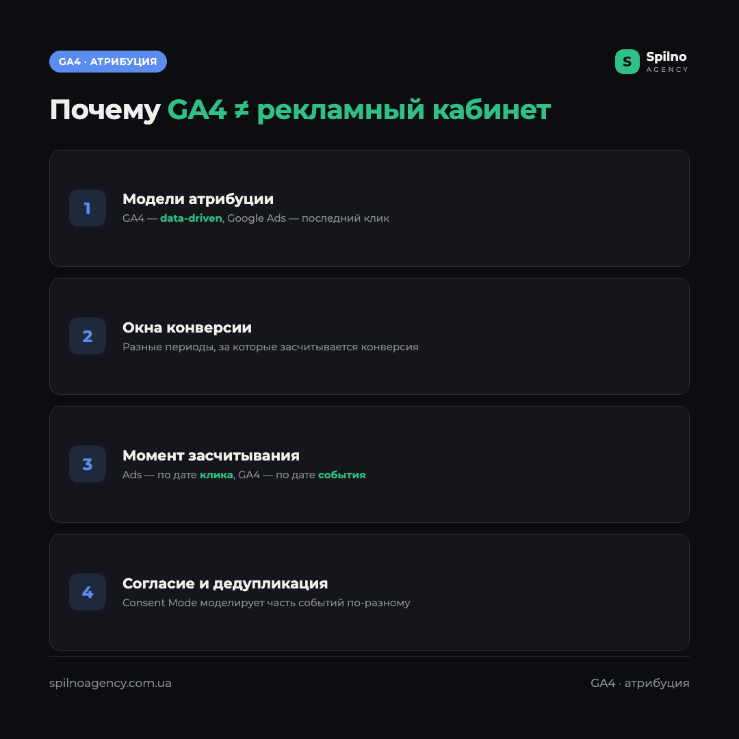Инфографика: 4 причины, почему конверсии и доход в GA4 отличаются от Google Ads и Meta — атрибуция, окна конверсии, момент засчитывания, согласие