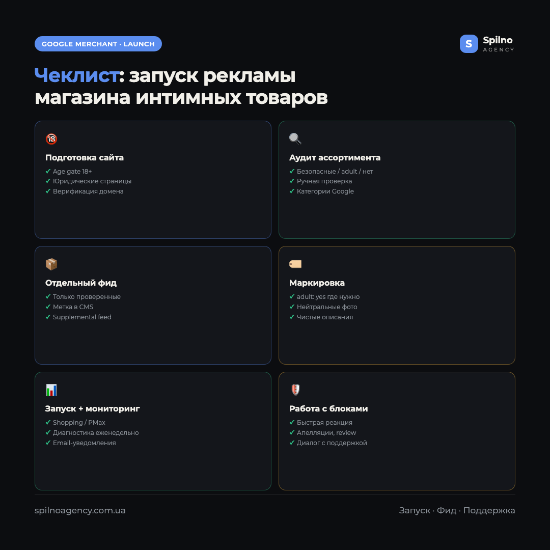 Инфографика-чеклист: 6 шагов запуска рекламы магазина интимных товаров в Google Merchant Center — подготовка сайта, аудит ассортимента, отдельный фид, маркировка adult, мониторинг, постепенное масштабирование