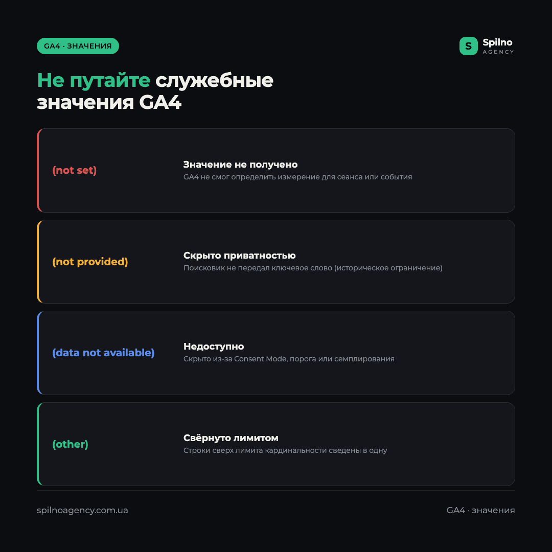 Инфографика: разница между служебными значениями GA4 — (not set), (not provided), (data not available) и (other)