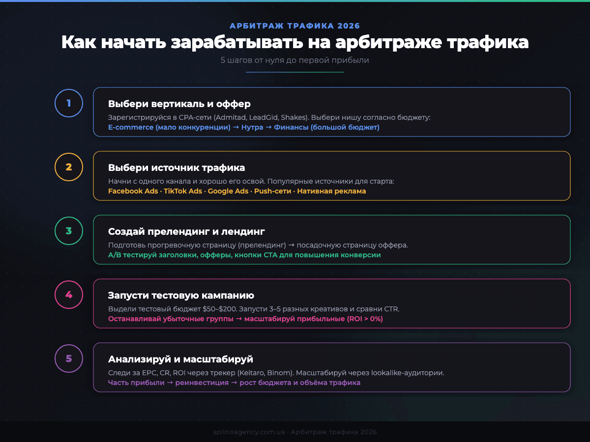 Как начать арбитраж трафика: 5 шагов