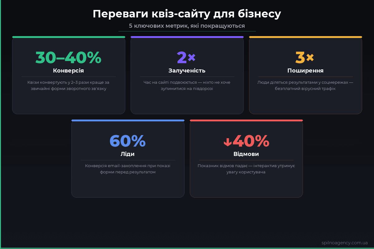 Переваги квіз-сайту: конверсія, залученість, ліди