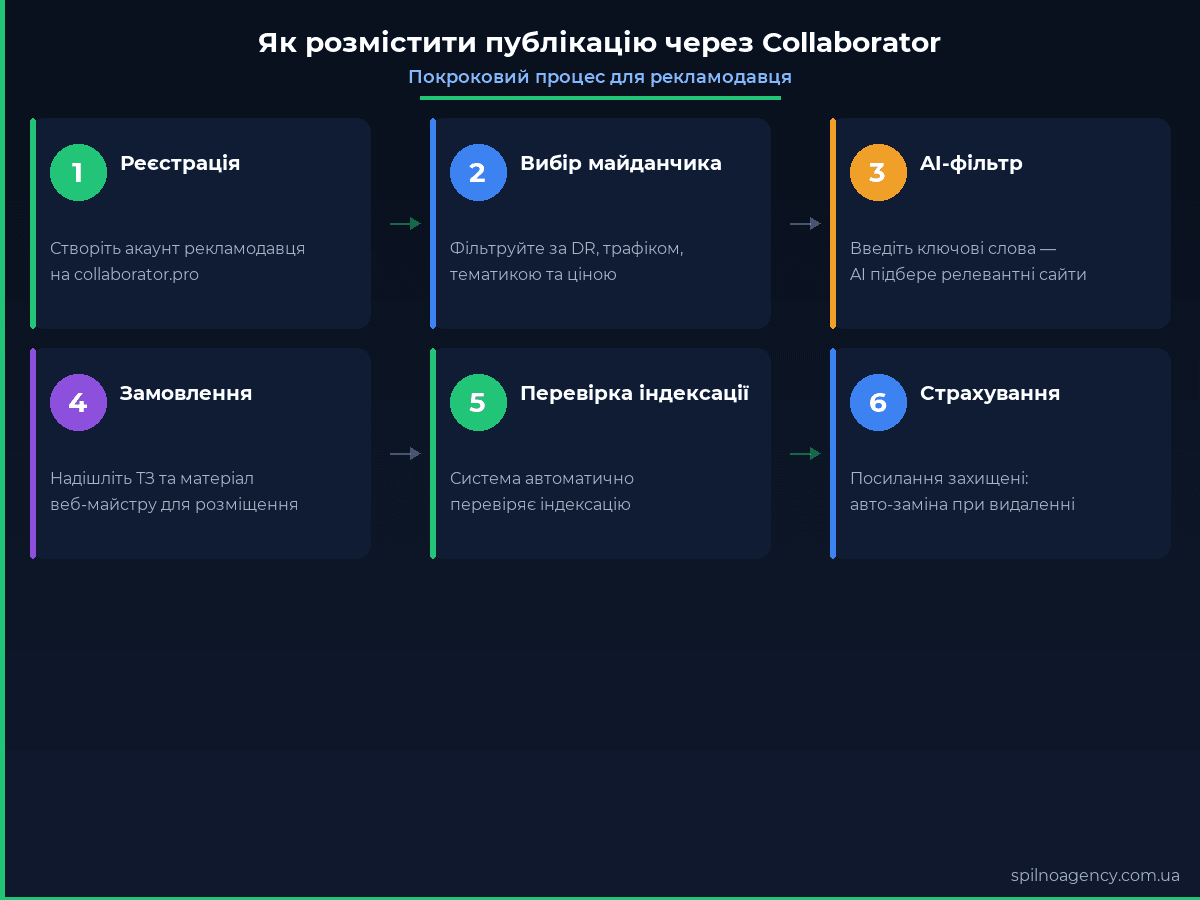 Як розмістити публікацію через Collaborator: покрокова інструкція для рекламодавця