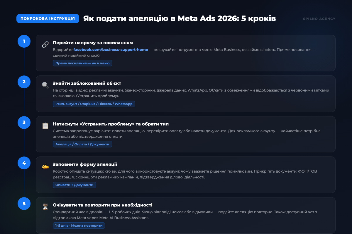 Як подати апеляцію в Meta Ads 2026 — 5 кроків