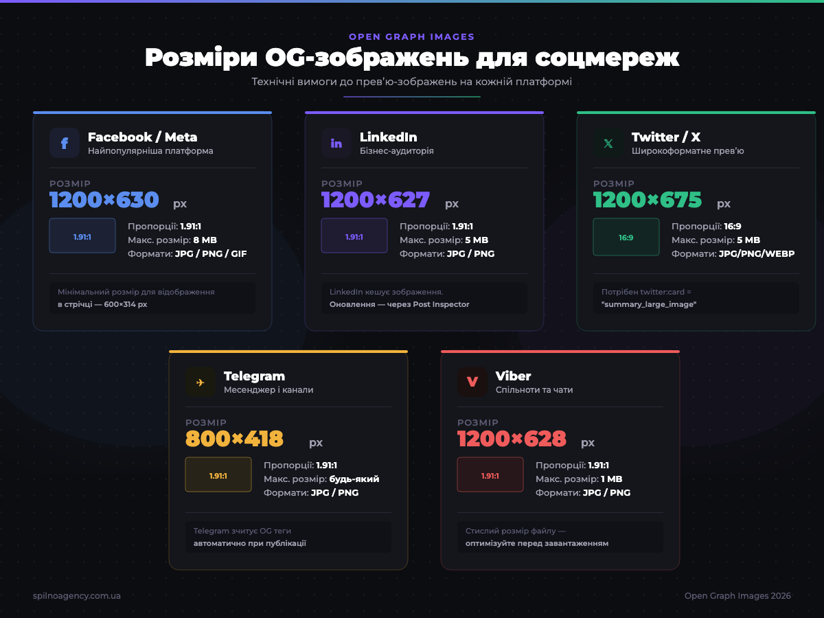Розміри OG-зображень для соцмереж 2026