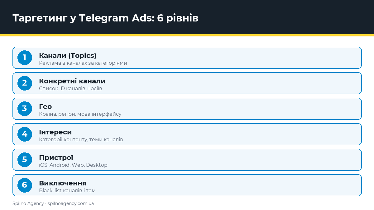 Таргетинг у Telegram Ads — 6 рівнів, інфографіка