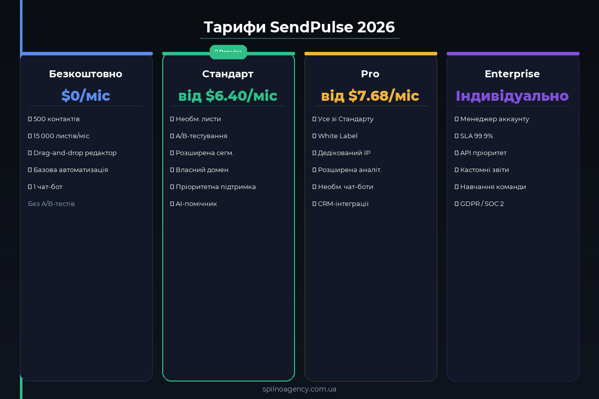 Розміри креативів Meta Ads по плейсментах — таблиця Spilno Agency