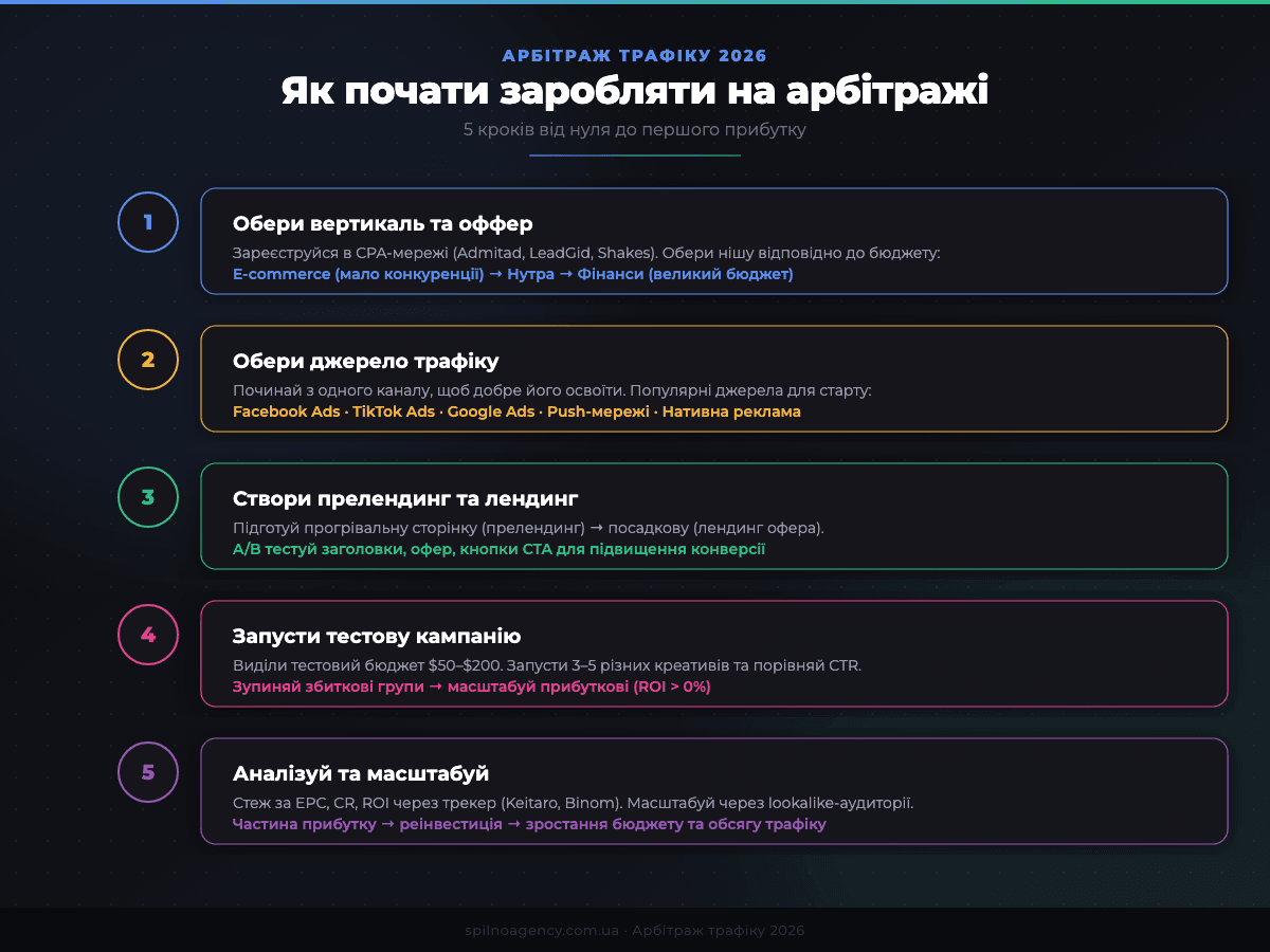 Як почати арбітраж трафіку: 5 кроків