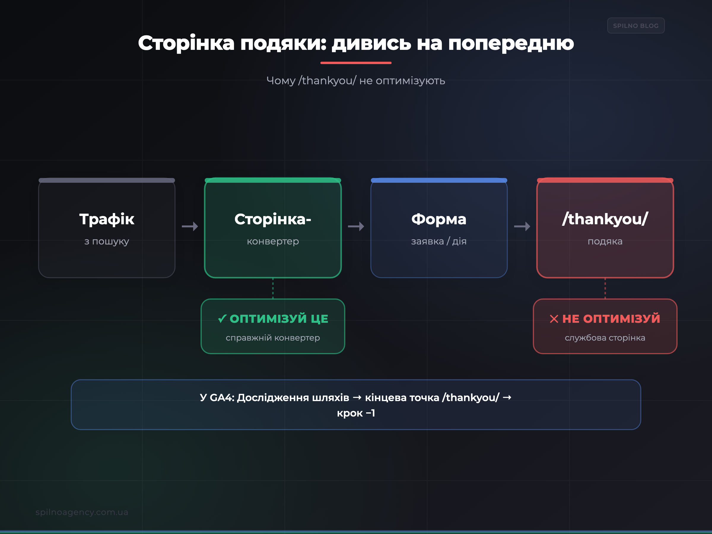 Сторінка подяки /thankyou/ — дивись на попередню сторінку — інфографіка