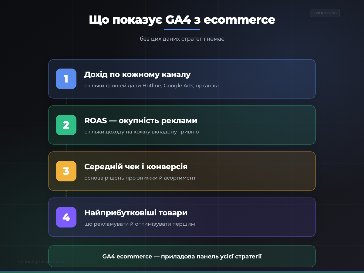 Що показує GA4 з електронною торгівлею: дохід по каналах, ROAS, середній чек — інфографіка