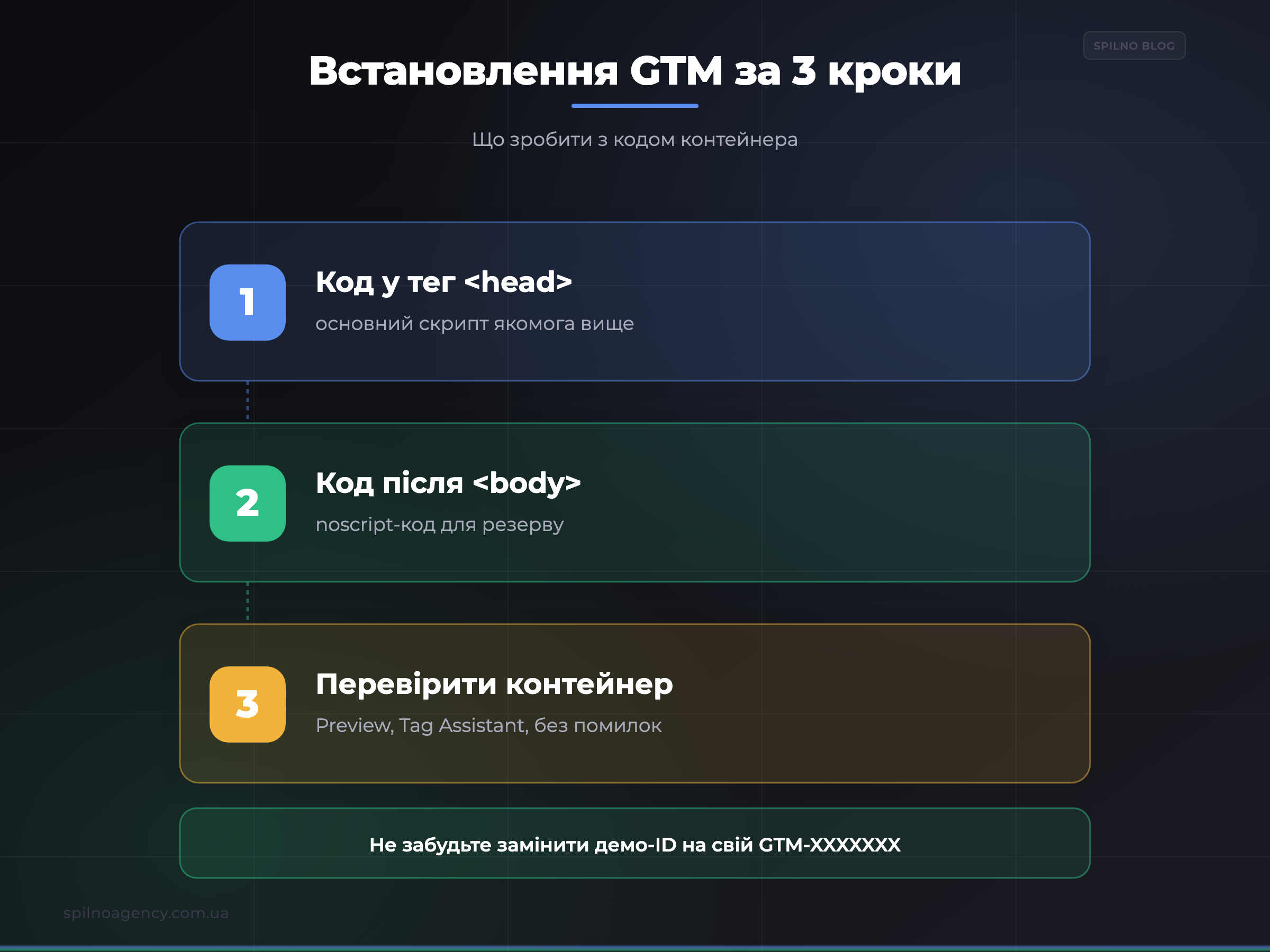 Встановлення GTM за 3 кроки — інфографіка