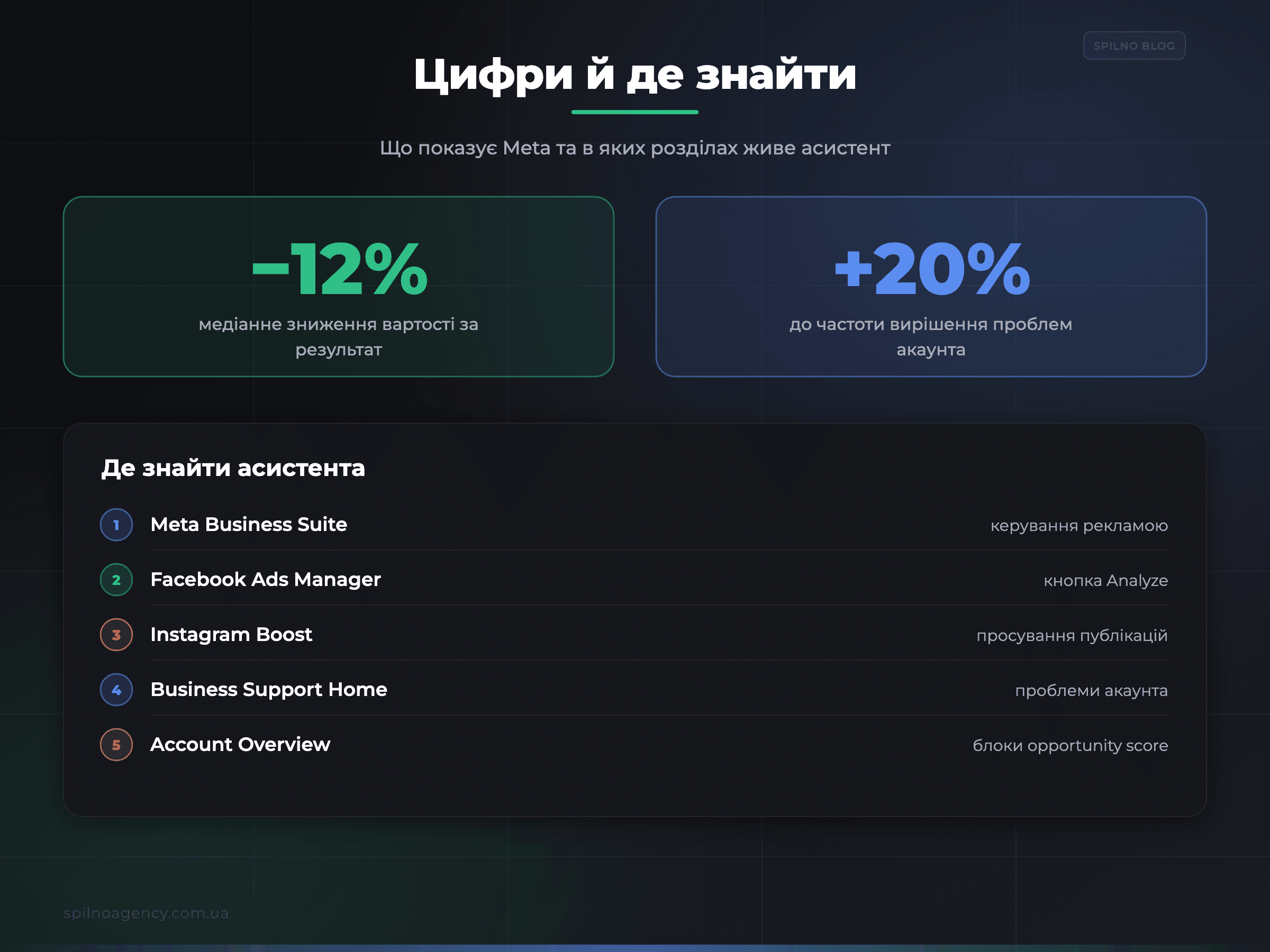 Цифри Meta (−12% вартість, +20% вирішення) і де знайти асистента в кабінеті Meta Ads