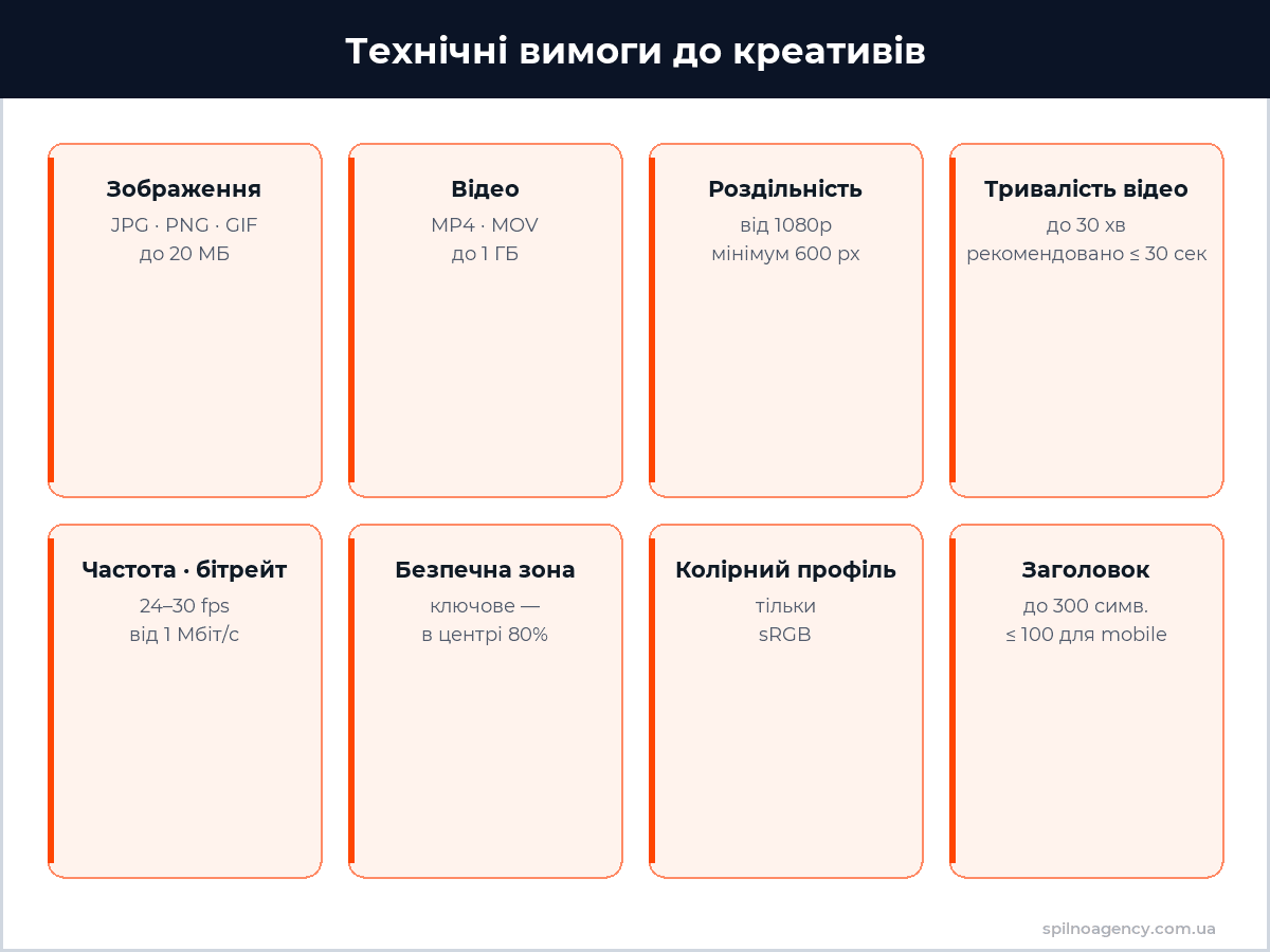 Технічні вимоги до креативів Reddit Ads — інфографіка