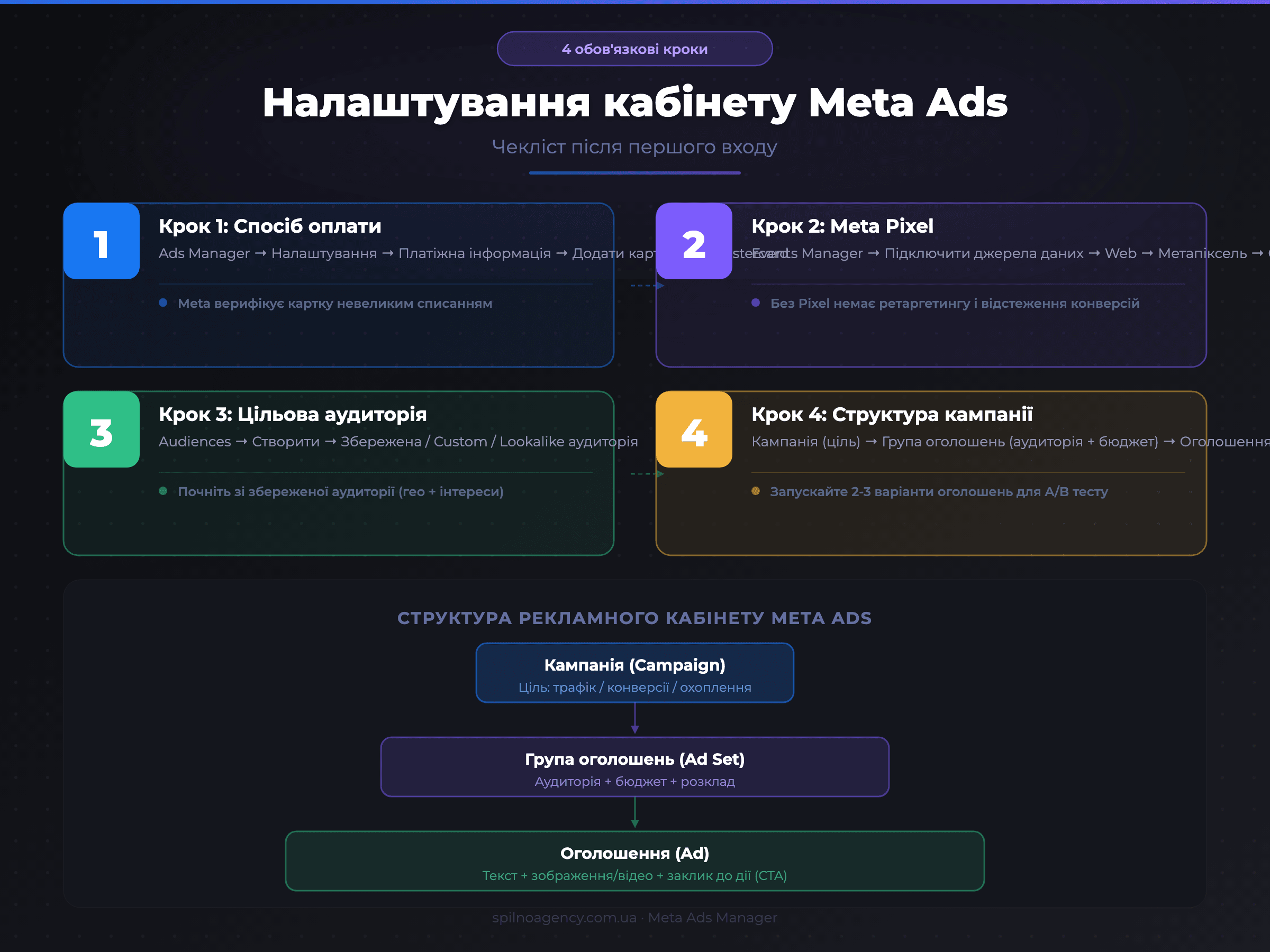 Чекліст налаштування рекламного кабінету Meta Ads після першого входу