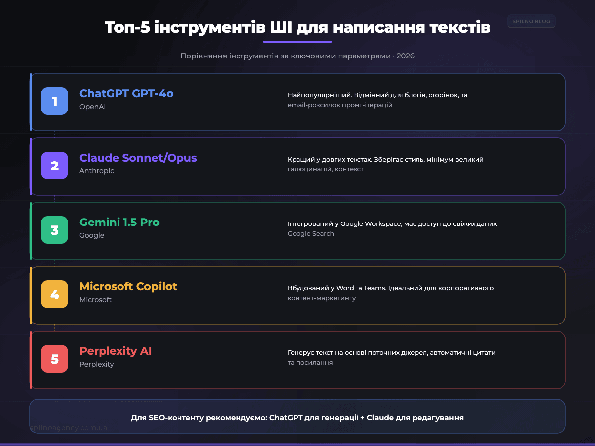 Топ-5 інструментів ШІ для написання текстів 2026: ChatGPT, Claude, Gemini — інфографіка Spilno Agency