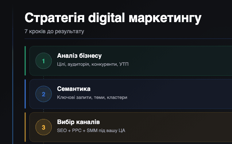 Стратегія digital маркетингу — Spilno Agency Стратегія digital маркетингу: 7 кроків до результату — інфографіка Spilno Agency