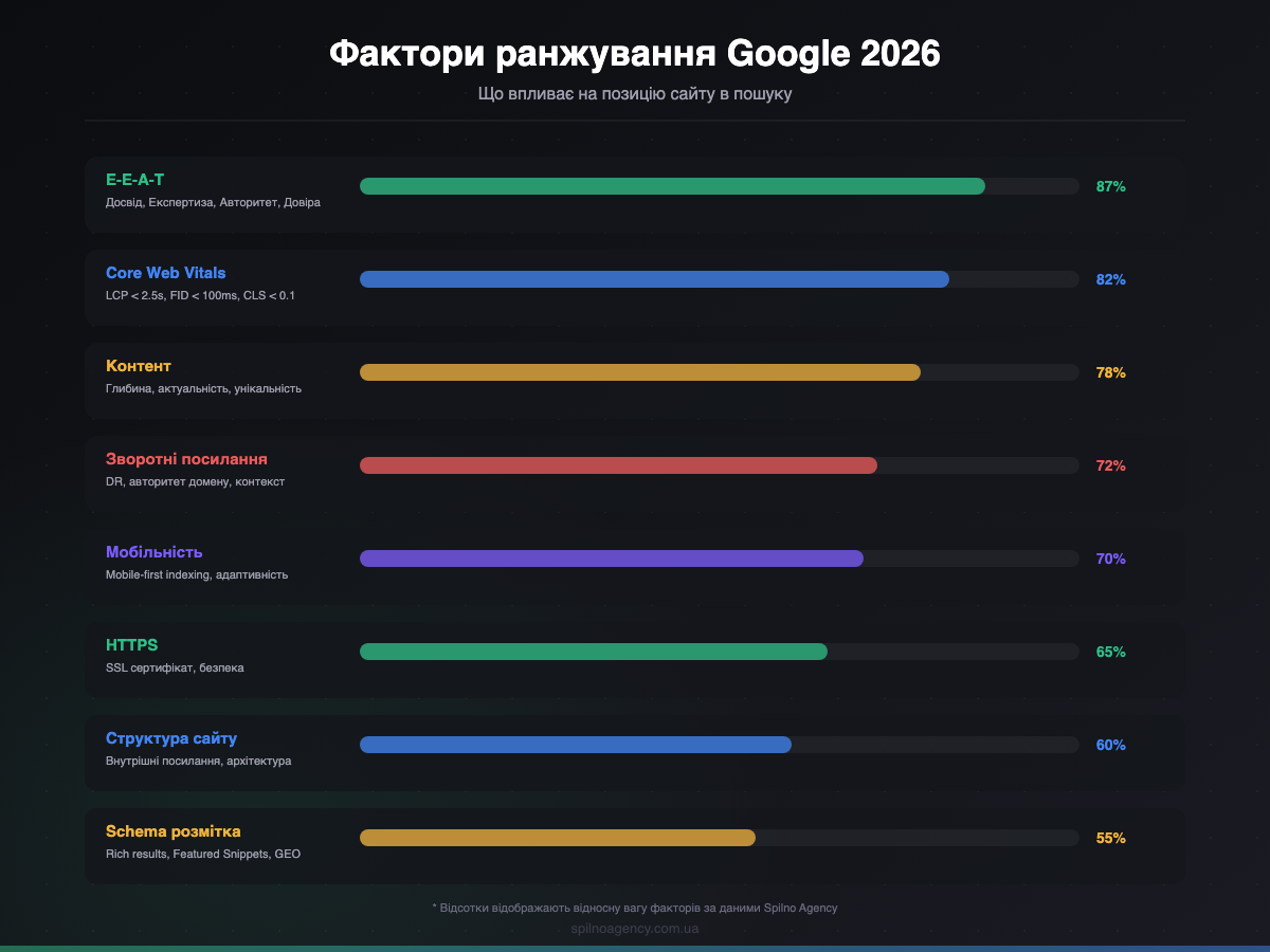 Фактори ранжування Google 2026: E-E-A-T, Core Web Vitals, контент, зворотні посилання — інфографіка Spilno Agency