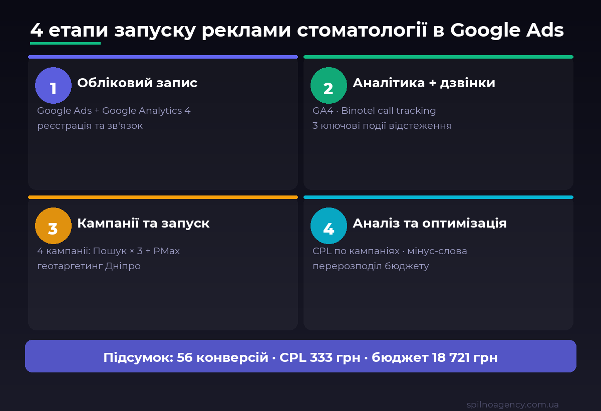 4 етапи запуску реклами стоматологічної клініки в Google Ads: обліковий запис, аналітика, кампанії, оптимізація