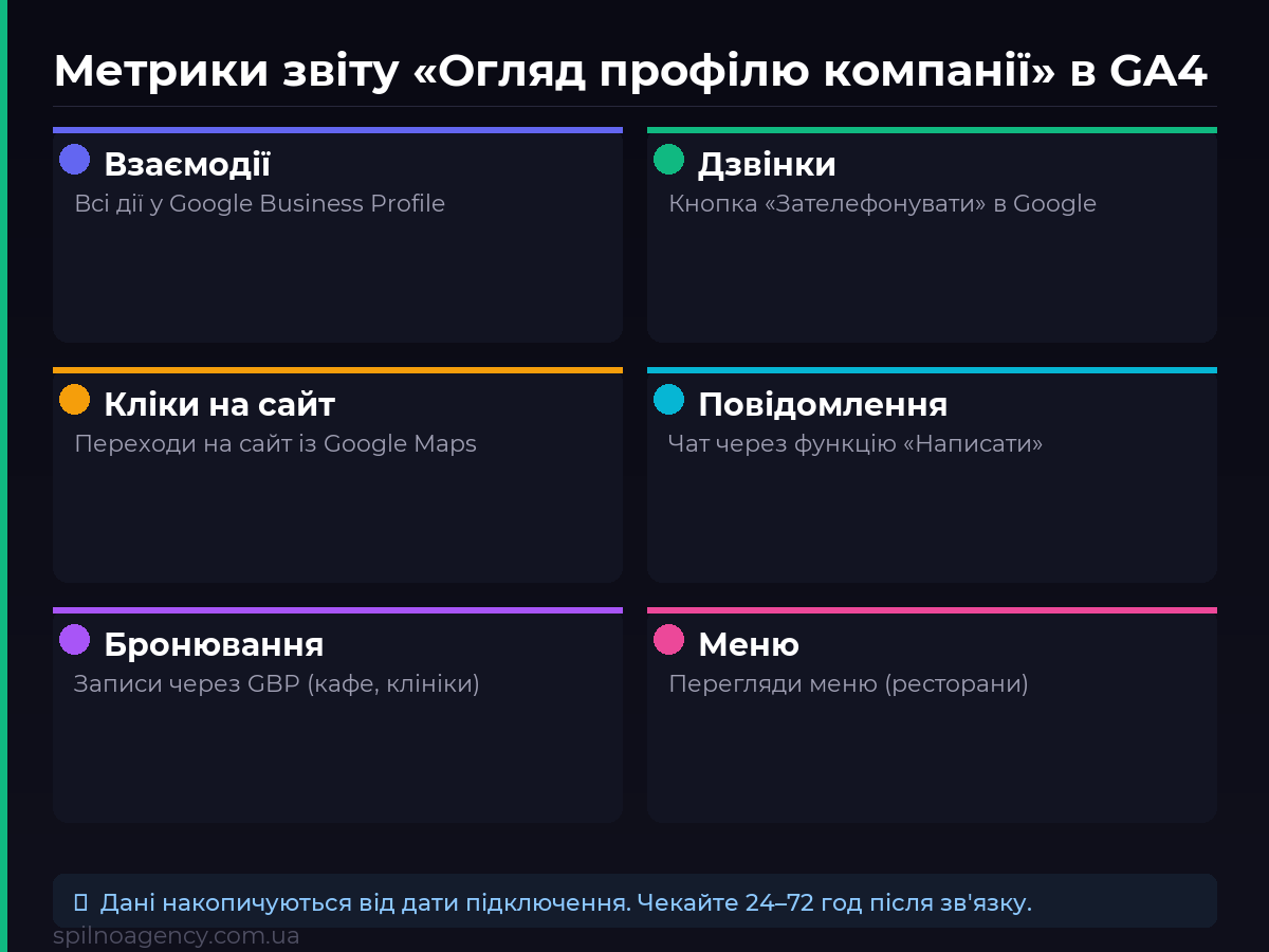6 метрик звіту Огляд профілю компанії в GA4: взаємодії, дзвінки, кліки, повідомлення, бронювання, меню
