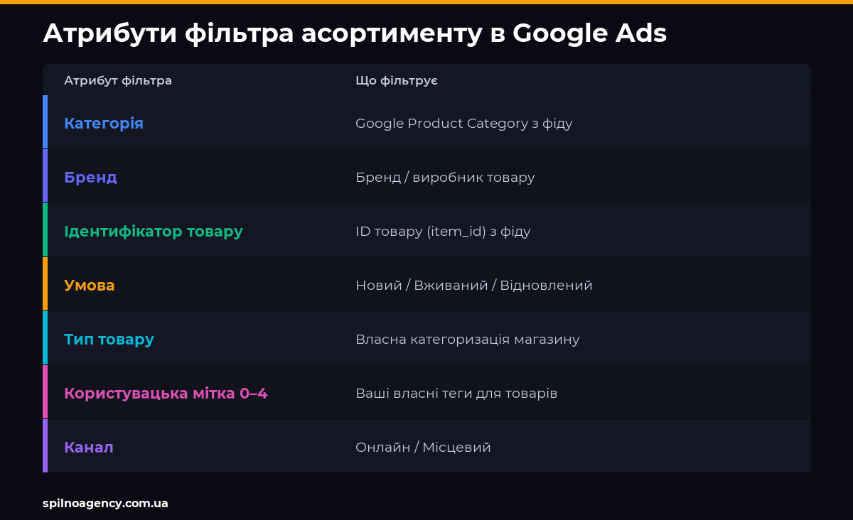 Атрибути фільтра асортименту в Google Ads Shopping: категорія, бренд, ID, мітки 0–4, канал