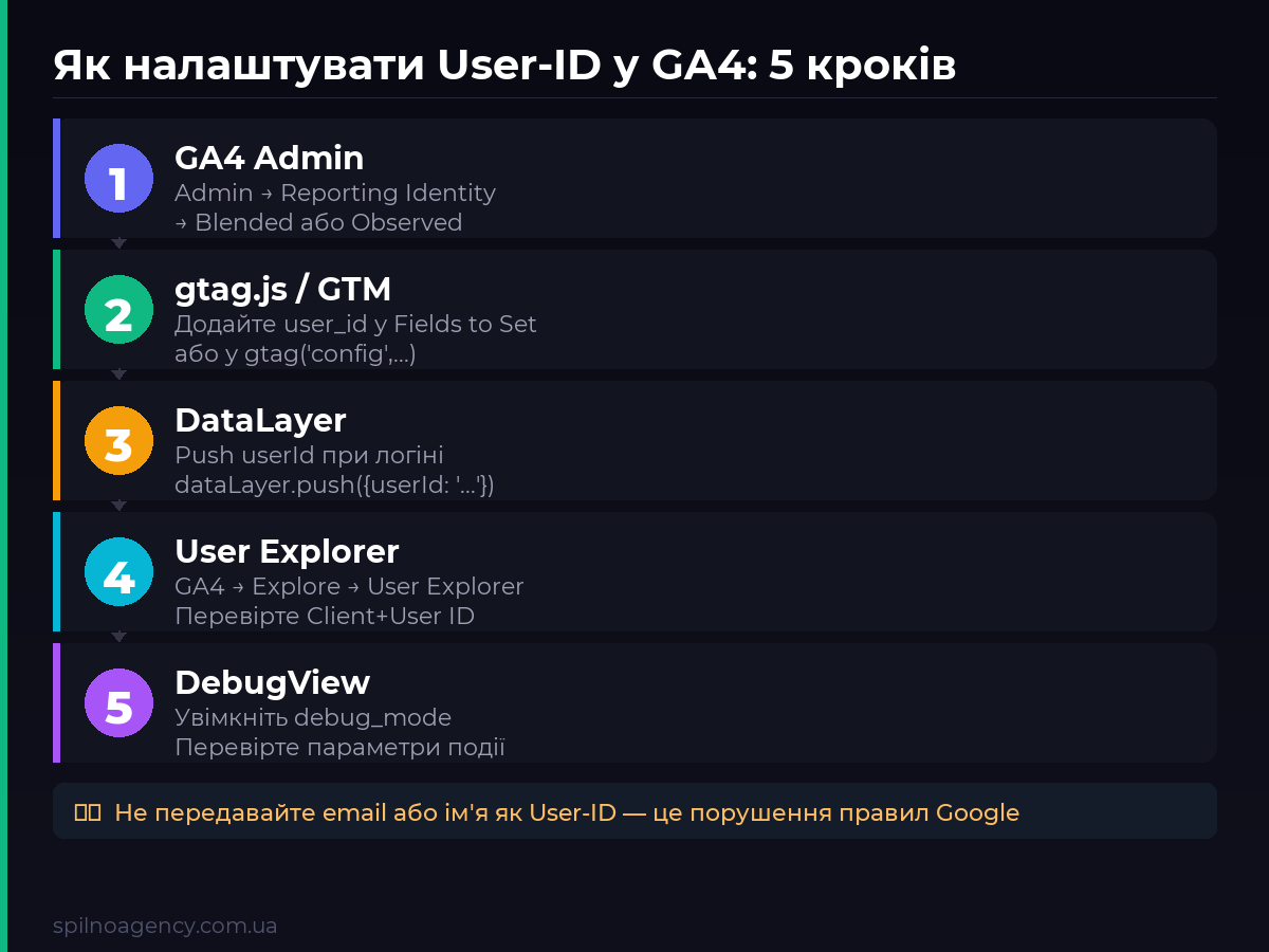 5 кроків налаштування User-ID у GA4