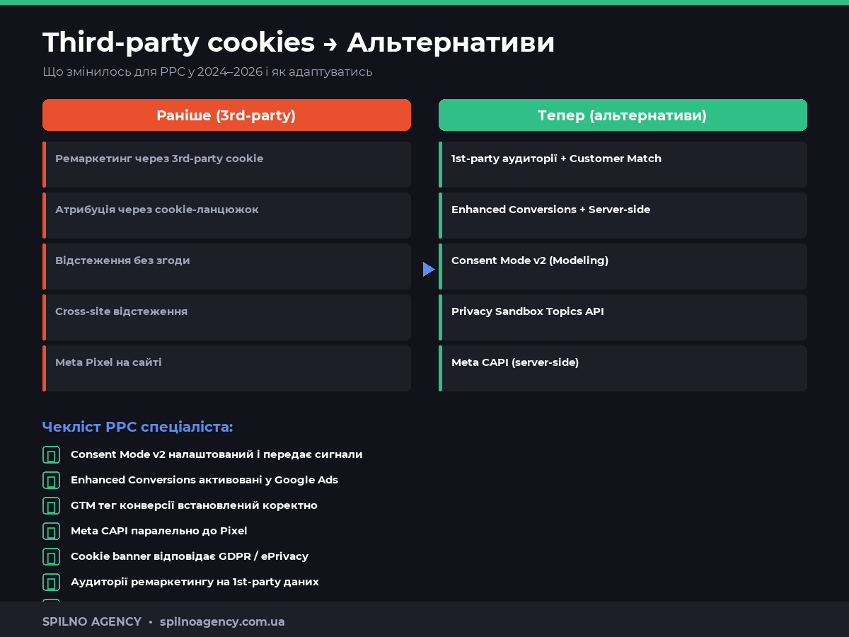 cookies для ppc спеціаліста