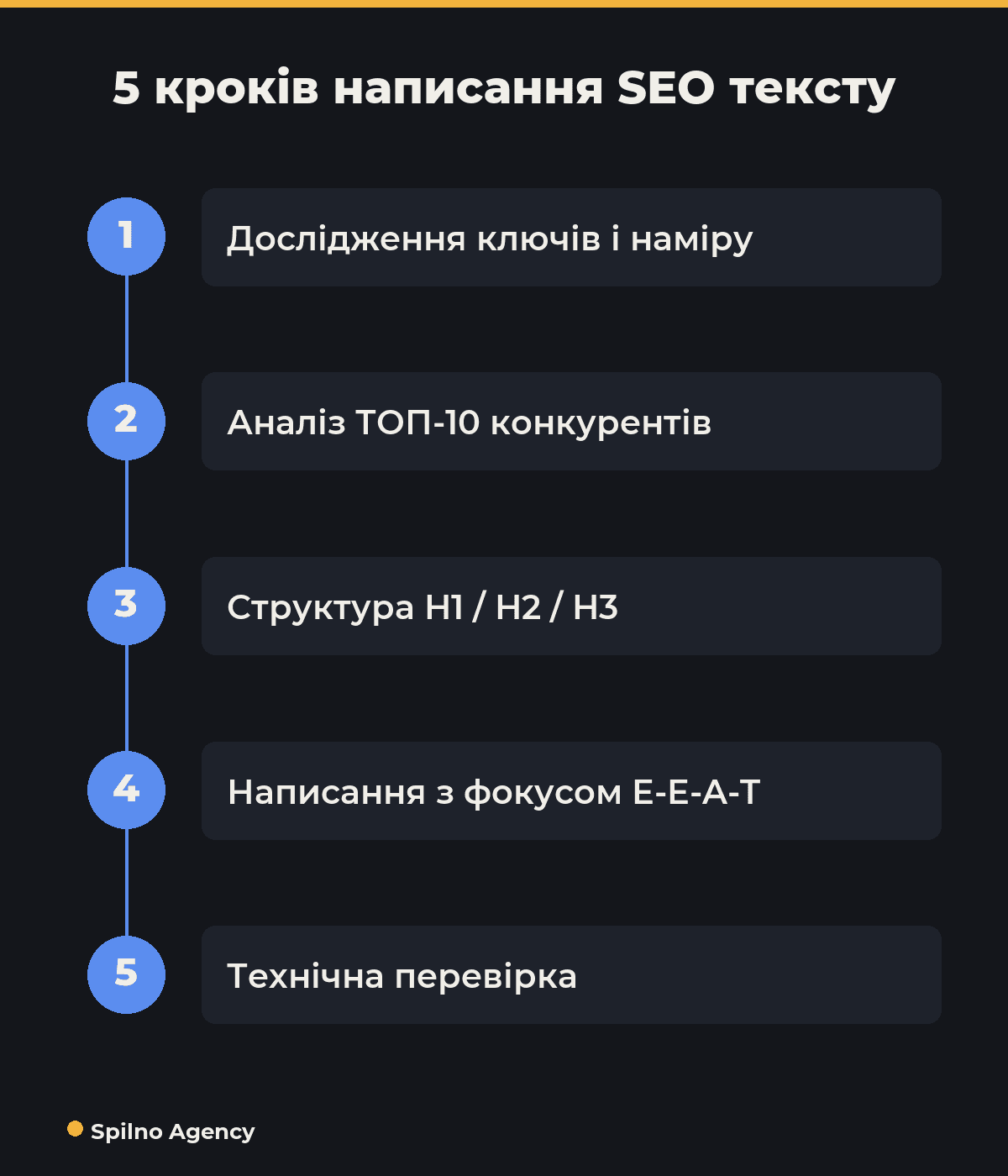 5 кроків написання SEO тексту — інфографіка
