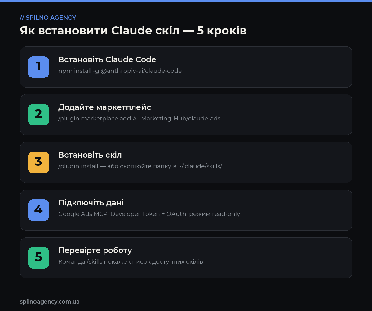 скіли claude для google ads