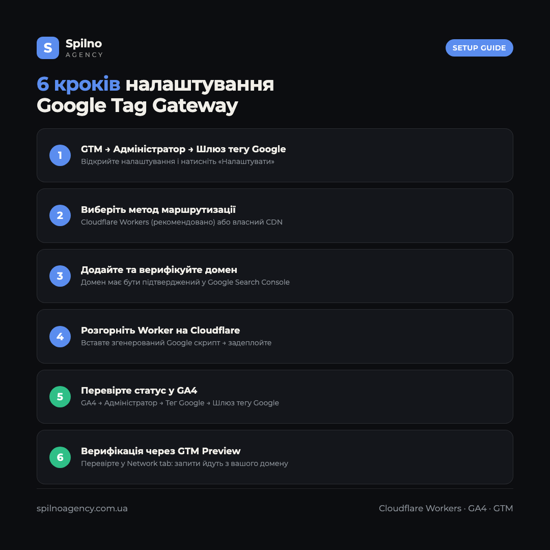 Інфографіка: 6 кроків налаштування Google Tag Gateway через Cloudflare Workers