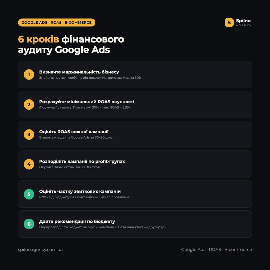 Інфографіка: 6 кроків фінансового аудиту Google Ads для інтернет-магазину — алгоритм перевірки окупності