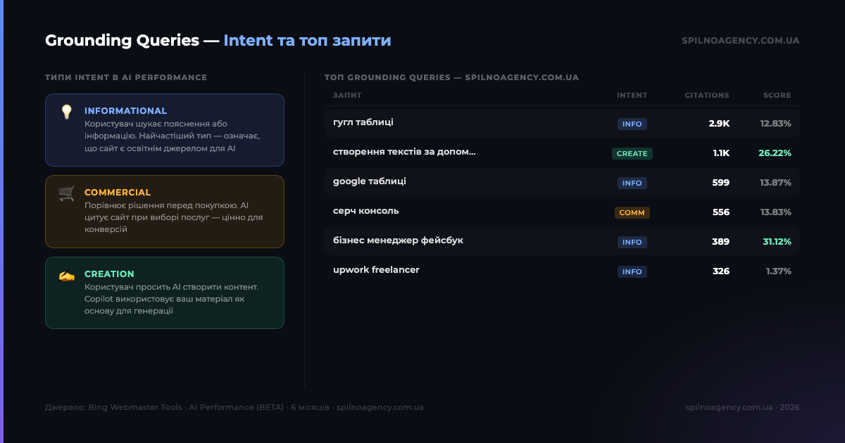 Інфографіка: Grounding Queries в Bing AI Performance — типи Intent (Informational/Commercial/Creation) та топ запити з Citation Score