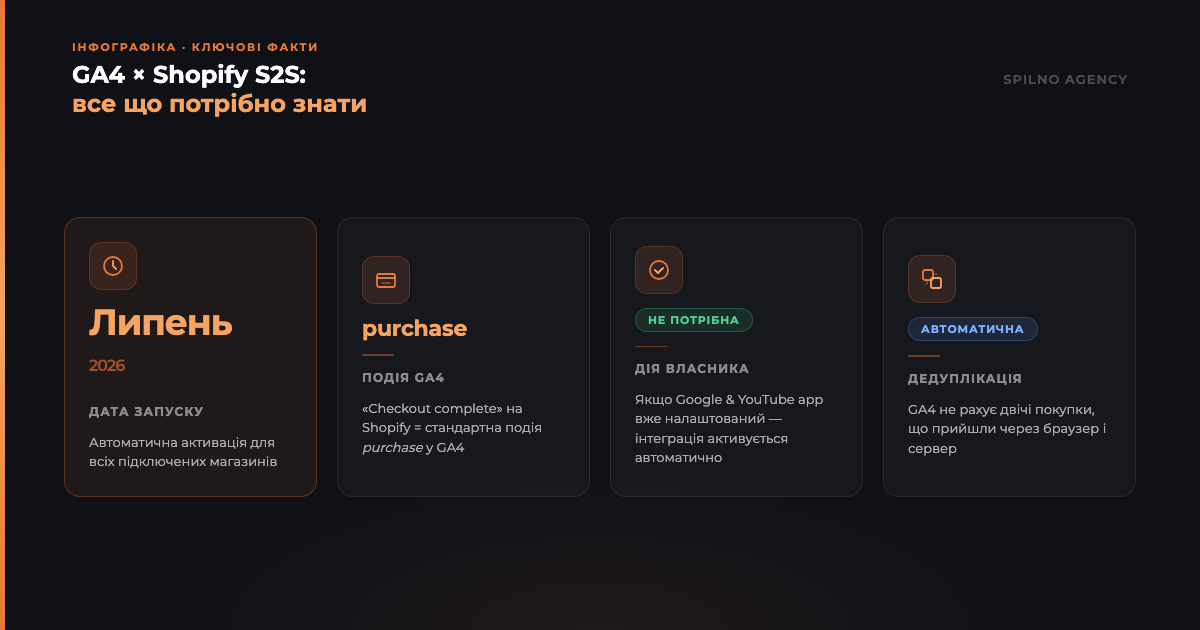 Інфографіка: GA4 × Shopify S2S — ключові факти: дата запуску липень 2026, подія purchase, дії не потрібні, дедуплікація автоматична