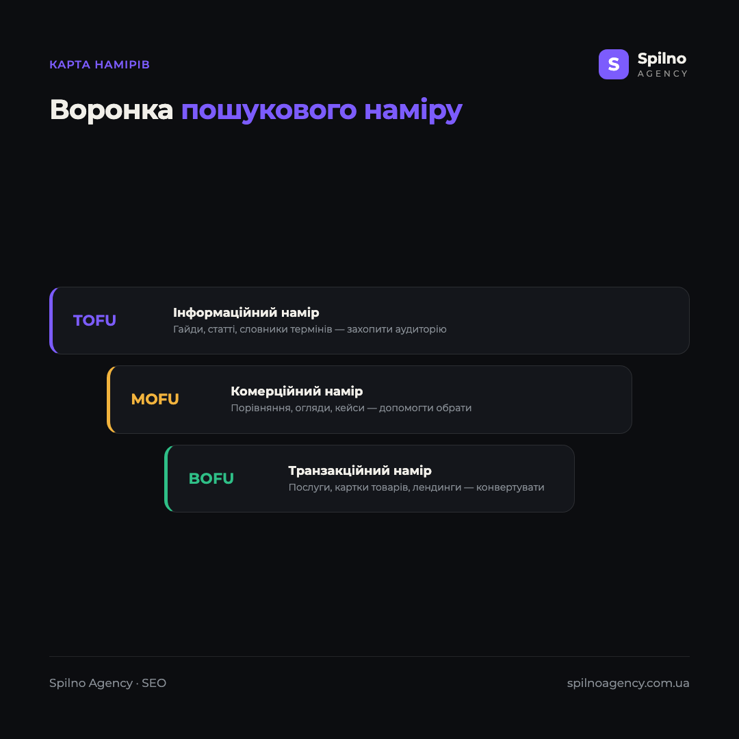 Інфографіка: воронка пошукового наміру — інформаційний намір (TOFU) → комерційний (MOFU) → транзакційний (BOFU) і тип контенту для кожного етапу