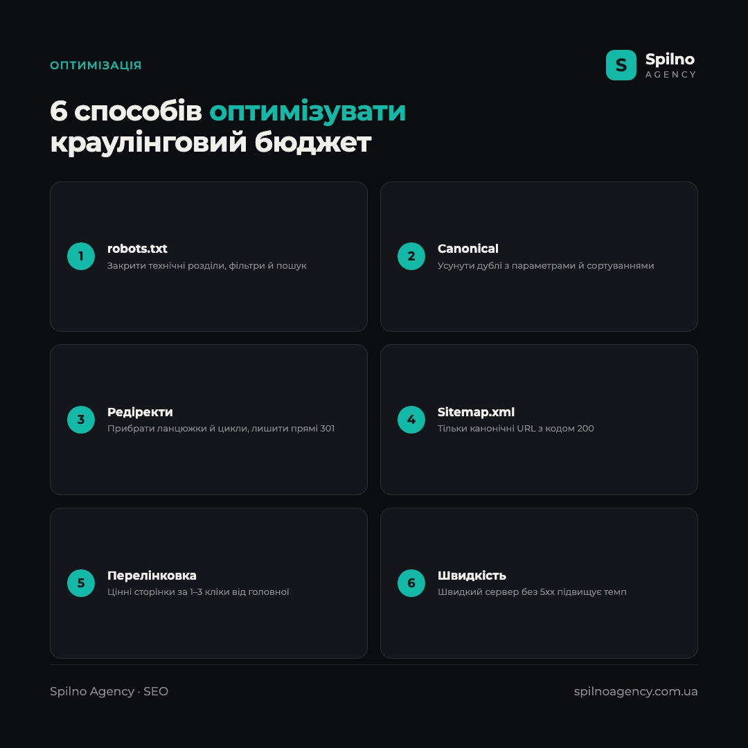 Інфографіка: 6 способів оптимізувати краулінговий бюджет — robots.txt, прибрати дублі, виправити редіректи, актуальний sitemap, перелінковка, швидкість сервера