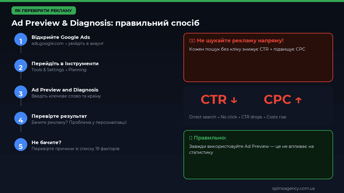 Ad Preview and Diagnosis: як правильно перевірити рекламу Google — інфографіка