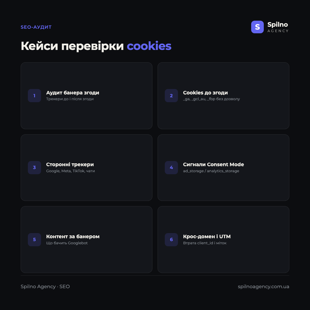 Інфографіка: кейси перевірки cookies для SEO-фахівця — аудит банера згоди, cookies до згоди, сторонні трекери, сигнали Consent Mode, контент за банером, крос-домен і UTM