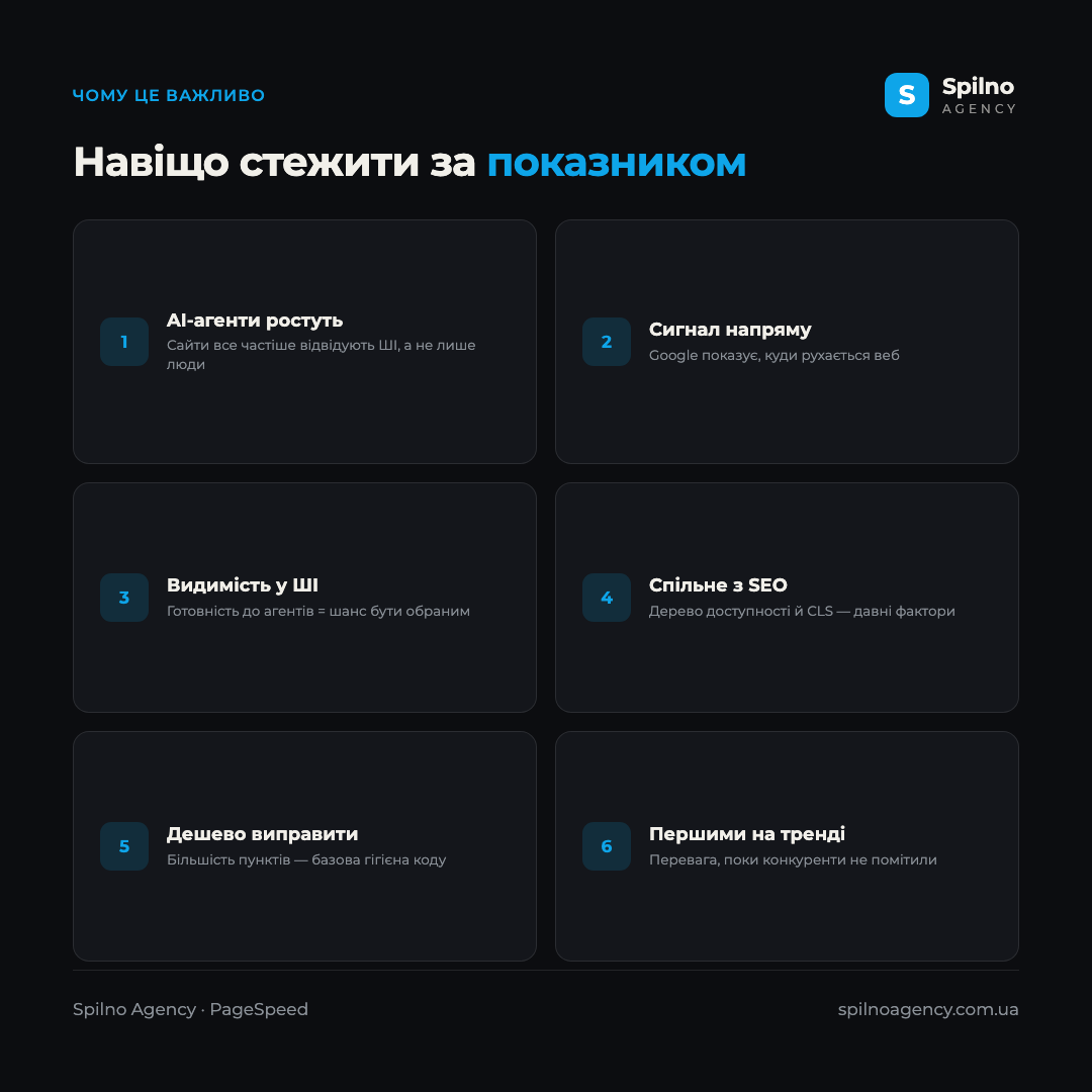 Інфографіка: навіщо стежити за показником агентного вебперегляду — зростання AI-агентів, сигнал від Google, видимість у ШІ, спільне з SEO, дешево виправити, перевага першого