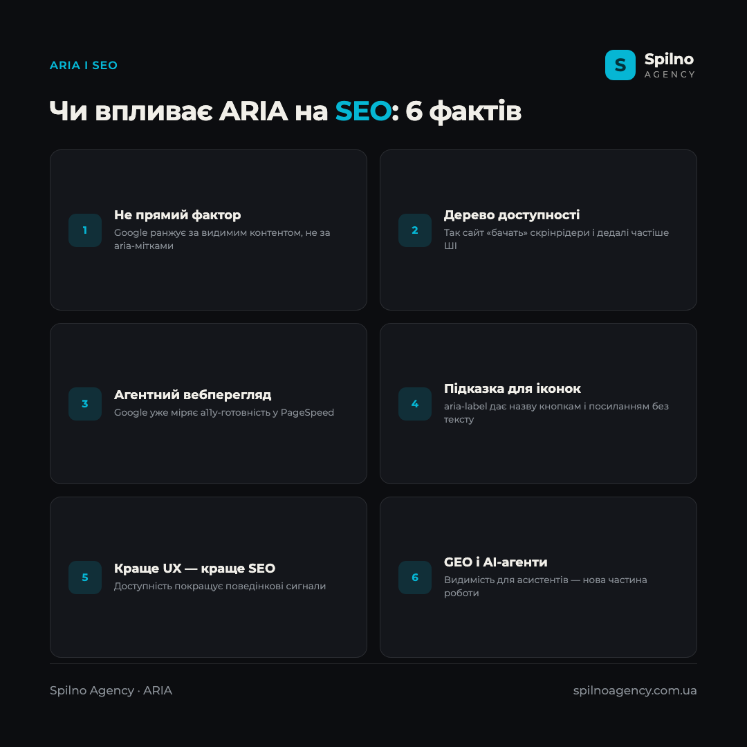 Інфографіка: чи впливає ARIA на SEO — 6 фактів: не прямий фактор, дерево доступності, агентний вебперегляд, підказка для іконок, краще UX, GEO і AI-агенти