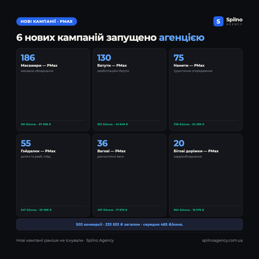Інфографіка: 6 нових PMax-кампаній запущених агенцією — конверсії та вартість за кожним напрямком