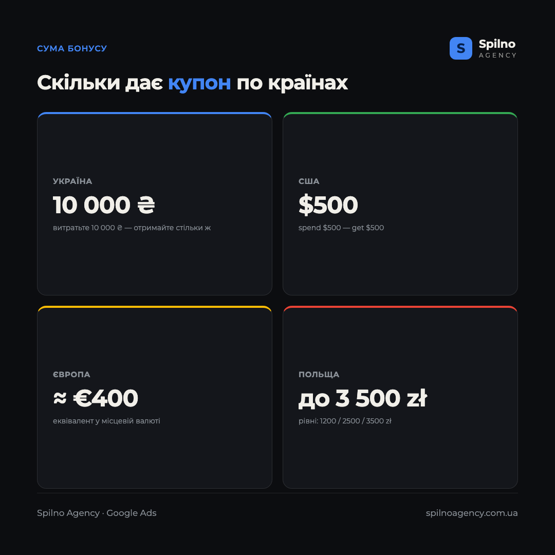 Інфографіка: скільки дає купон Google Ads по країнах — Україна 10 000 грн, США $500, Європа близько €400, Польща до 3 500 zł