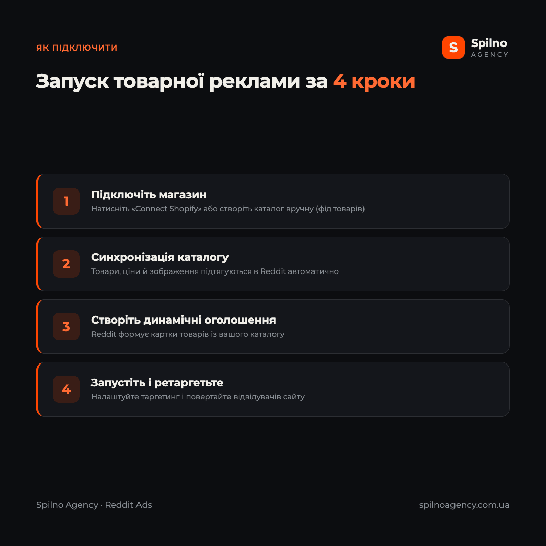 Інфографіка: запуск товарної реклами Reddit за 4 кроки — підключити магазин, синхронізація каталогу, динамічні оголошення, запуск і ретаргетинг