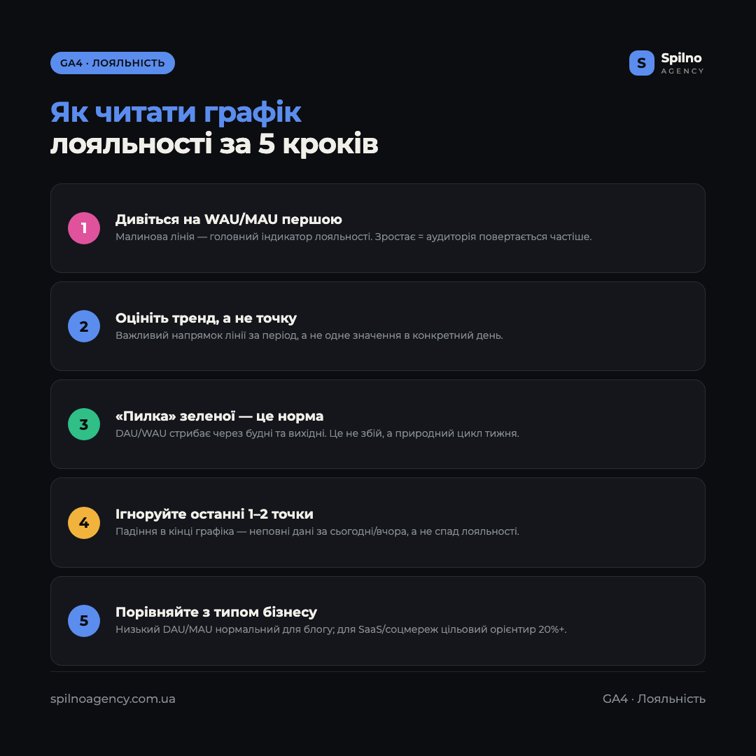 Інфографіка: як читати графік лояльності користувачів у GA4 за 5 кроків — WAU/MAU, тренд, пилка DAU/WAU, останні точки, тип бізнесу
