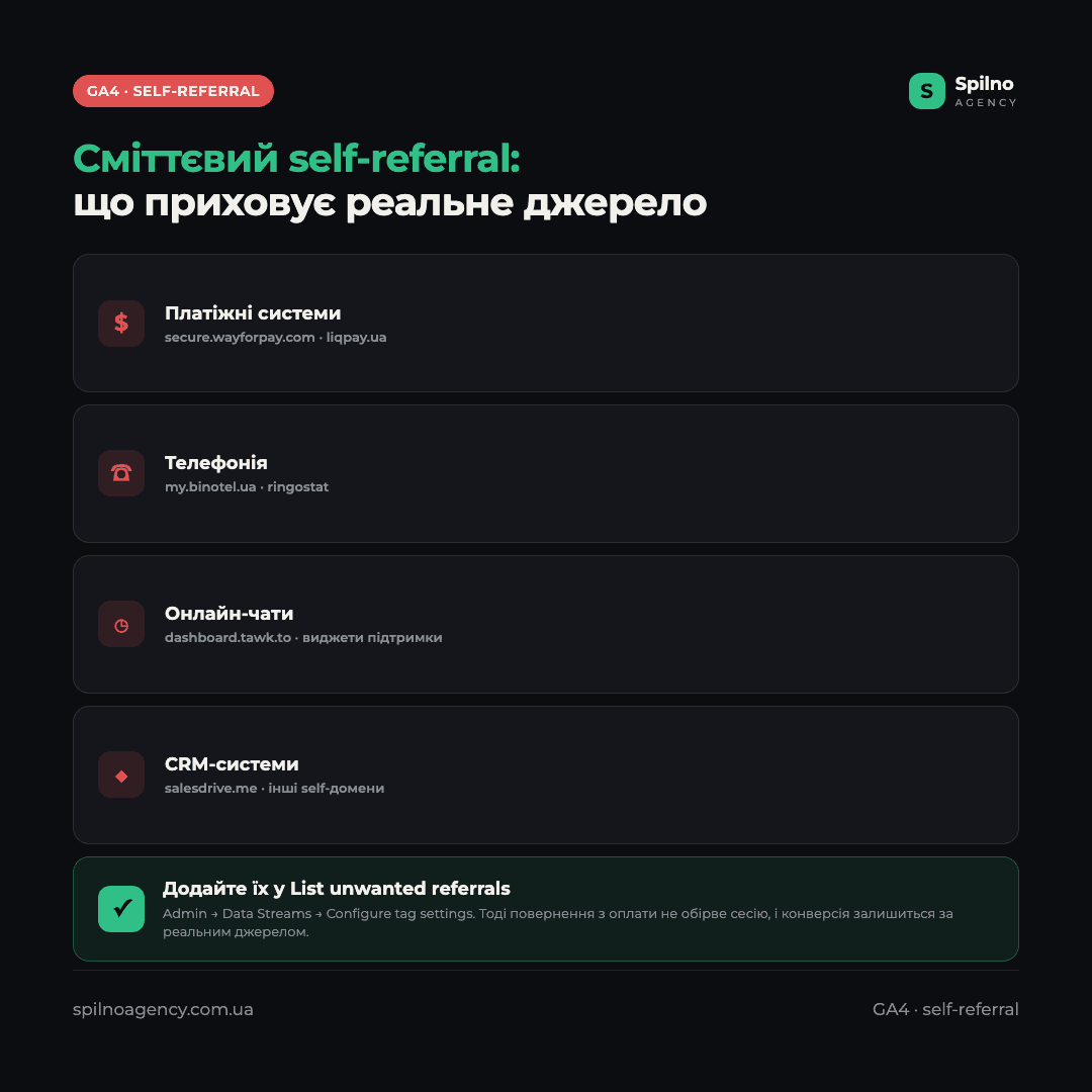Інфографіка: сміттєвий self-referral у GA4 — платіжки, телефонія, чати, CRM, які треба додати в список небажаних реферерів