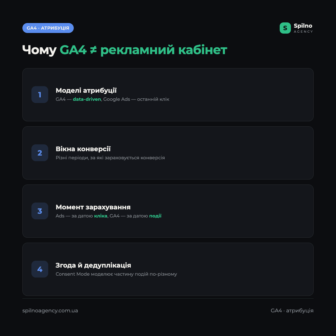 Інфографіка: 4 причини, чому конверсії та дохід у GA4 відрізняються від Google Ads і Meta — атрибуція, вікна конверсії, момент зарахування, згода