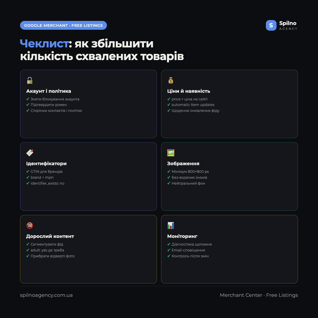 Інфографіка: чеклист збільшення схвалених товарів у Google Merchant Center — акаунт, фід, зображення, політика, моніторинг