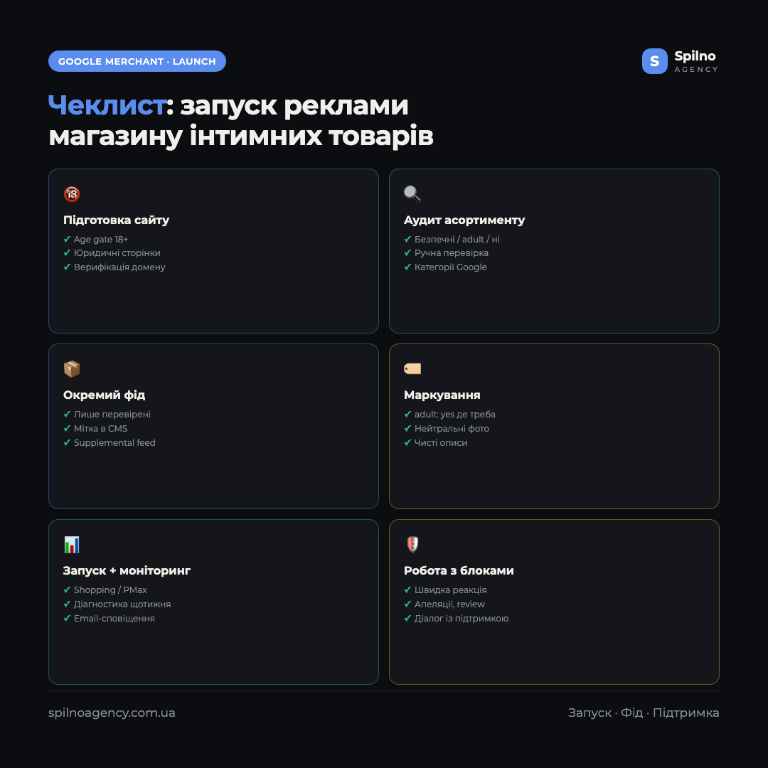 Інфографіка-чеклист: 6 кроків запуску реклами магазину інтимних товарів у Google Merchant Center — підготовка сайту, аудит асортименту, окремий фід, маркування adult, моніторинг, поступове масштабування