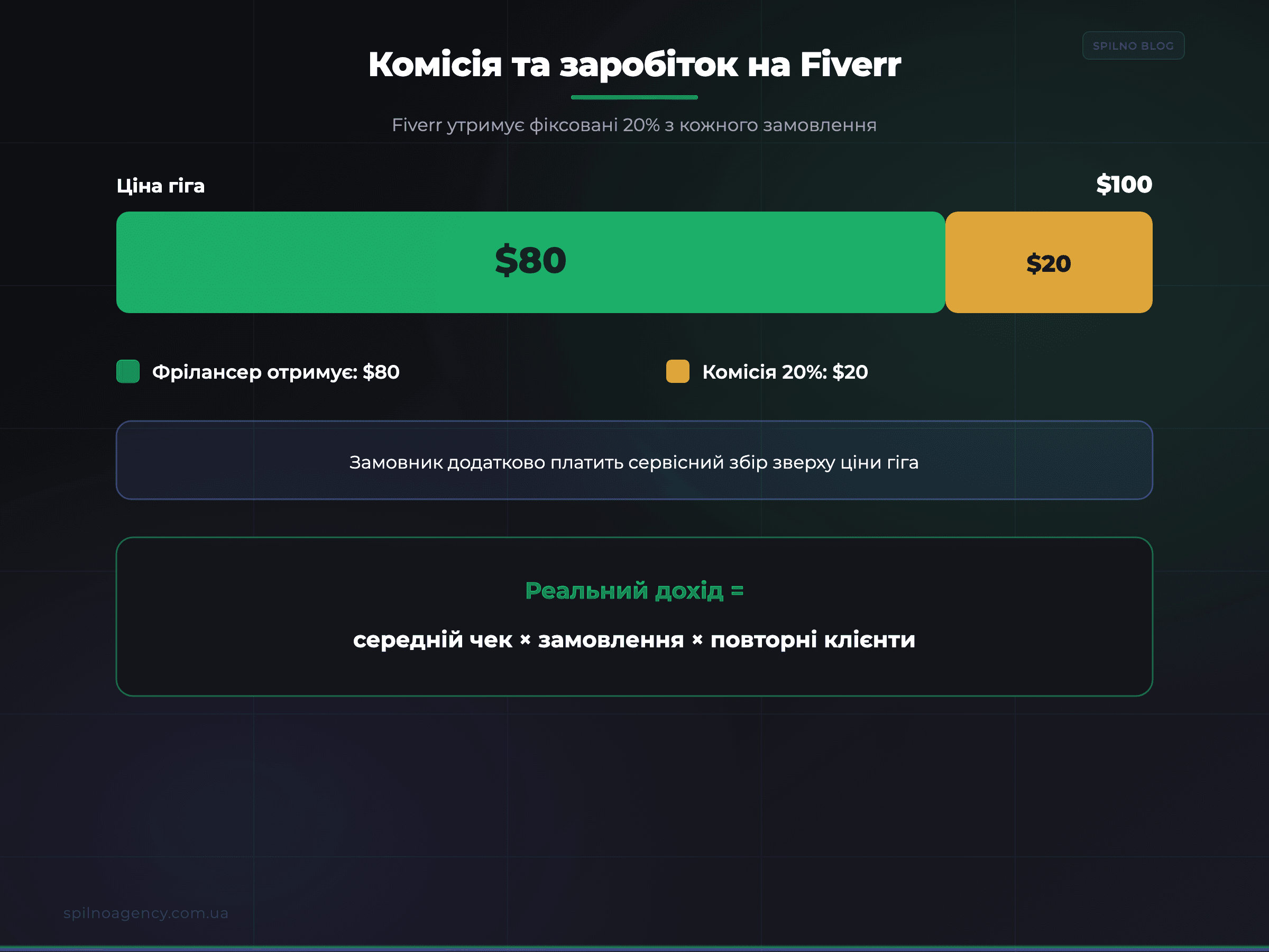 Комісія Fiverr 20% і заробіток фрілансера — інфографіка