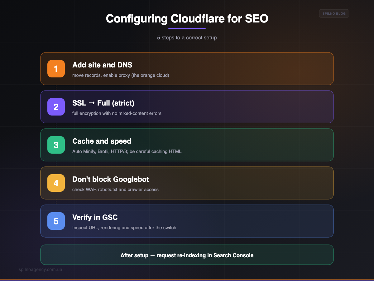 Configuring Cloudflare for SEO in 5 steps — infographic