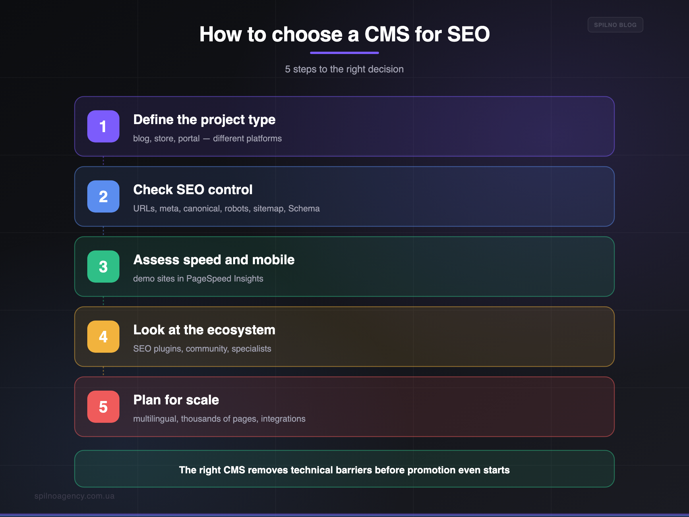 How to choose a CMS for SEO in 5 steps — infographic